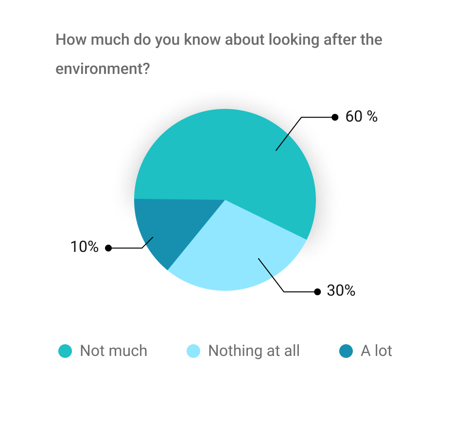 knowlegedge on looking after the environment graph